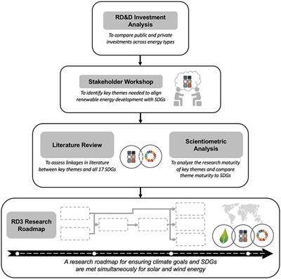 Aligning Climate Change and Sustainable Development Goals With an Innovation Systems Roadmap for Renewable Power